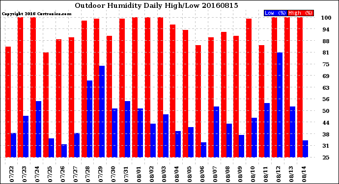 Milwaukee Weather Outdoor Humidity<br>Daily High/Low