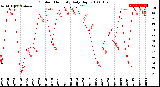 Milwaukee Weather Outdoor Humidity<br>Daily High