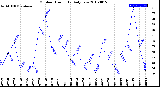 Milwaukee Weather Outdoor Humidity<br>Daily Low