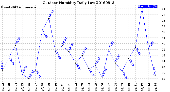 Milwaukee Weather Outdoor Humidity<br>Daily Low