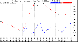 Milwaukee Weather Outdoor Temperature<br>vs Dew Point<br>(24 Hours)