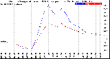 Milwaukee Weather Outdoor Temperature<br>vs THSW Index<br>per Hour<br>(24 Hours)