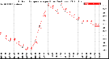 Milwaukee Weather Outdoor Temperature<br>per Hour<br>(24 Hours)