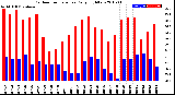 Milwaukee Weather Outdoor Temperature<br>Daily High/Low