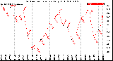 Milwaukee Weather Outdoor Temperature<br>Daily High