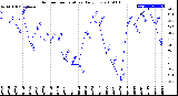 Milwaukee Weather Outdoor Temperature<br>Daily Low