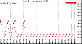 Milwaukee Weather Rain<br>By Day<br>(Inches)