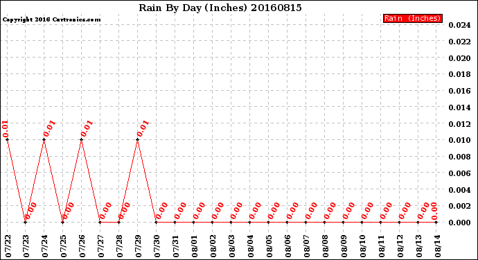 Milwaukee Weather Rain<br>By Day<br>(Inches)