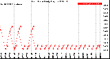 Milwaukee Weather Rain Rate<br>Daily High