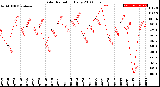 Milwaukee Weather Solar Radiation<br>Daily