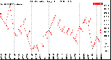 Milwaukee Weather THSW Index<br>Daily High