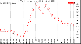 Milwaukee Weather THSW Index<br>per Hour<br>(24 Hours)