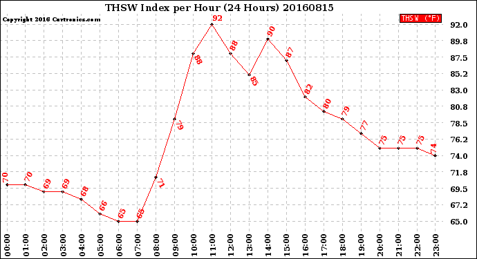 Milwaukee Weather THSW Index<br>per Hour<br>(24 Hours)