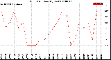 Milwaukee Weather Wind Direction<br>(By Day)