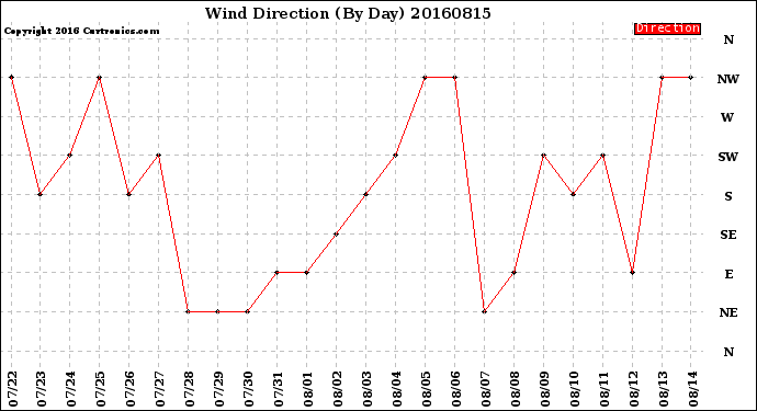 Milwaukee Weather Wind Direction<br>(By Day)