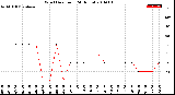 Milwaukee Weather Wind Direction<br>(24 Hours)