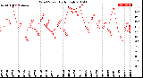 Milwaukee Weather Wind Speed<br>Daily High