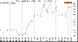 Milwaukee Weather Wind Speed<br>Hourly High<br>(24 Hours)