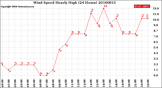 Milwaukee Weather Wind Speed<br>Hourly High<br>(24 Hours)