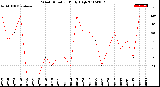 Milwaukee Weather Wind Direction<br>Daily High