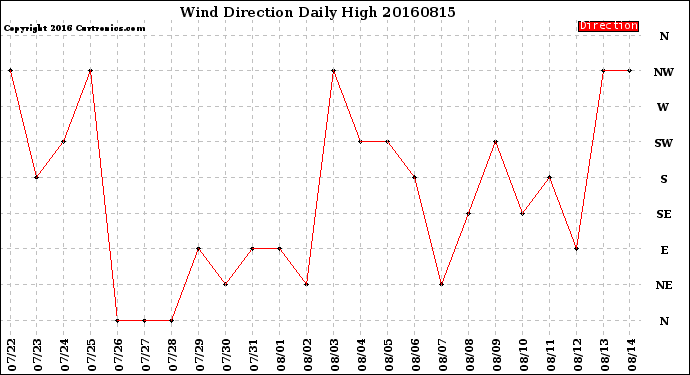 Milwaukee Weather Wind Direction<br>Daily High