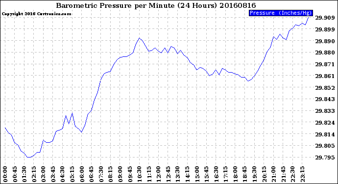 Milwaukee Weather Barometric Pressure<br>per Minute<br>(24 Hours)