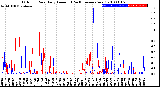 Milwaukee Weather Outdoor Rain<br>Daily Amount<br>(Past/Previous Year)