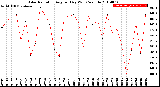 Milwaukee Weather Solar Radiation<br>Avg per Day W/m2/minute