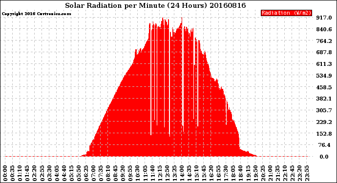 Milwaukee Weather Solar Radiation<br>per Minute<br>(24 Hours)