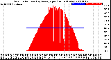 Milwaukee Weather Solar Radiation<br>& Day Average<br>per Minute<br>(Today)