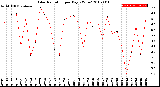 Milwaukee Weather Solar Radiation<br>per Day KW/m2