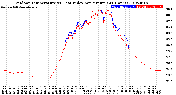 Milwaukee Weather Outdoor Temperature<br>vs Heat Index<br>per Minute<br>(24 Hours)