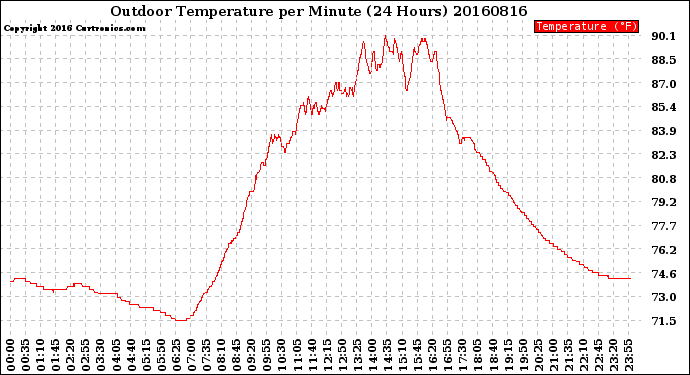 Milwaukee Weather Outdoor Temperature<br>per Minute<br>(24 Hours)