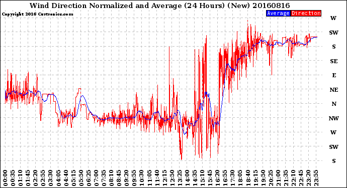 Milwaukee Weather Wind Direction<br>Normalized and Average<br>(24 Hours) (New)