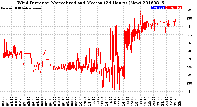 Milwaukee Weather Wind Direction<br>Normalized and Median<br>(24 Hours) (New)