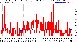 Milwaukee Weather Wind Speed<br>Actual and Average<br>by Minute<br>(24 Hours) (New)