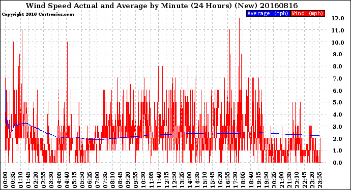 Milwaukee Weather Wind Speed<br>Actual and Average<br>by Minute<br>(24 Hours) (New)