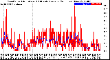 Milwaukee Weather Wind Speed<br>Actual and 10 Minute<br>Average<br>(24 Hours) (New)