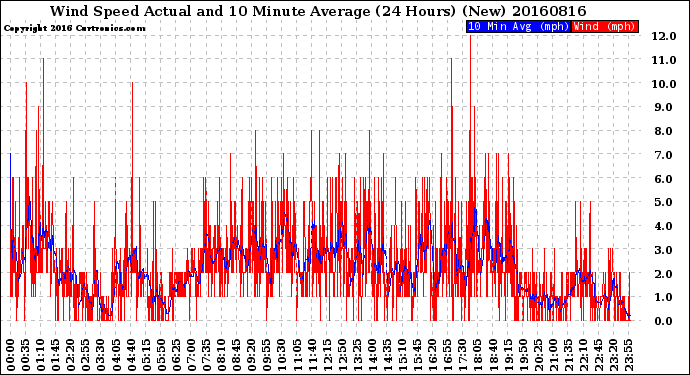 Milwaukee Weather Wind Speed<br>Actual and 10 Minute<br>Average<br>(24 Hours) (New)