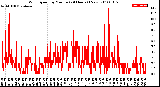 Milwaukee Weather Wind Speed<br>by Minute<br>(24 Hours) (New)