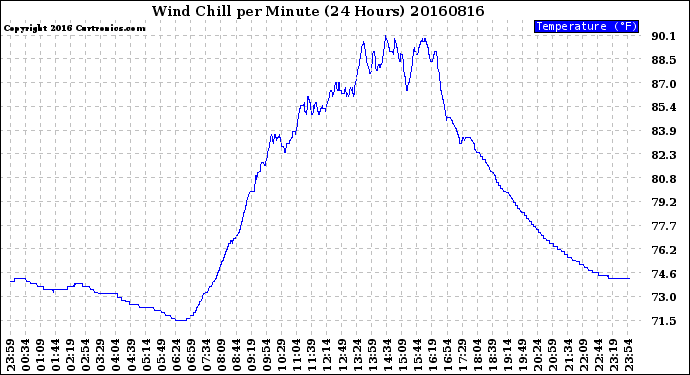 Milwaukee Weather Wind Chill<br>per Minute<br>(24 Hours)