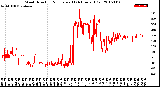 Milwaukee Weather Wind Direction<br>Normalized<br>(24 Hours) (Old)