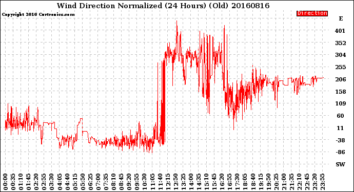 Milwaukee Weather Wind Direction<br>Normalized<br>(24 Hours) (Old)