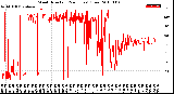 Milwaukee Weather Wind Direction<br>(24 Hours) (Raw)