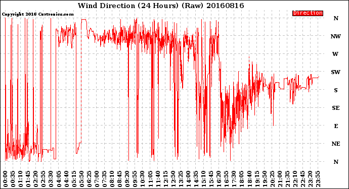 Milwaukee Weather Wind Direction<br>(24 Hours) (Raw)