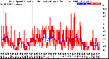 Milwaukee Weather Wind Speed<br>Actual and Median<br>by Minute<br>(24 Hours) (Old)