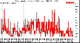 Milwaukee Weather Wind Speed<br>by Minute<br>(24 Hours) (Old)