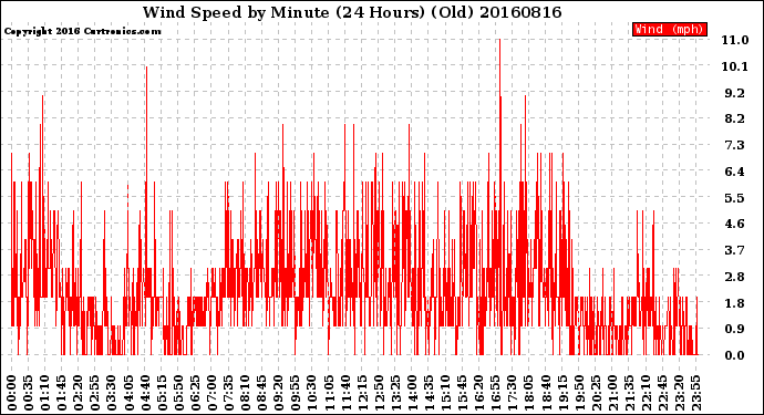 Milwaukee Weather Wind Speed<br>by Minute<br>(24 Hours) (Old)