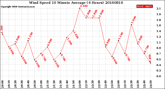 Milwaukee Weather Wind Speed<br>10 Minute Average<br>(4 Hours)
