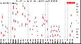 Milwaukee Weather Wind Speed<br>by Minute mph<br>(1 Hour)